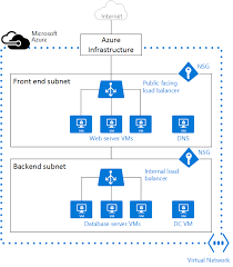 Virtual Networks Azure Virtual Machines Microsoft Docs