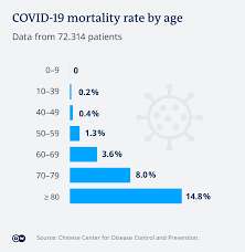 Apa/afp/pool/michael kappeler 22.01.2021 um 14:09 Coronavirus Who Is Particularly At Risk And Why Science In Depth Reporting On Science And Technology Dw 11 03 2020