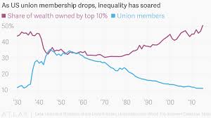 as us union membership drops inequality has soared