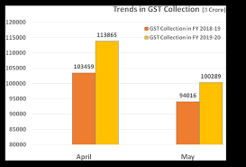 Gst Collection Month Wise Data And Return Filings Status