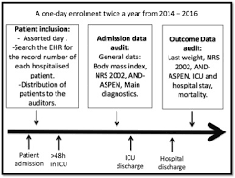 Relevance Of And Aspen Criteria Of Malnutrition To Predict