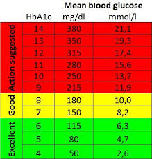 Blood Glucose Chart Diabetes Pinterest Blood Sugar