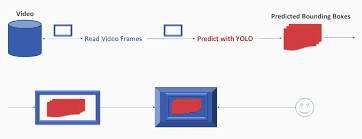 Pedestrian detection is an essential and significant task in any intelligent video surveillance system, as it provides the fundamental information for semantic understanding of the video footages. Building A Real Time Video Car And Pedestrian Detection Application Hands On Java Deep Learning For Computer Vision