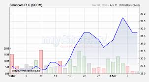 Analysts Its Time To Dump Safaricom Business Today Kenya