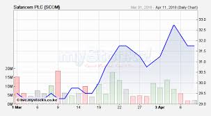 analysts its time to dump safaricom business today kenya