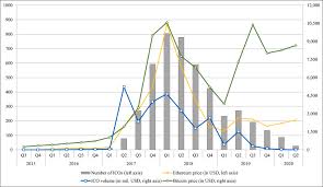 Ico hot list investigates current and upcoming initial coin offerings, which we offer as a curated and always up to date cryptocurrency list of trending and upcoming icos. A Comprehensive Review Of The Global Development Of Initial Coin Offerings Icos And Their Regulation Sciencedirect