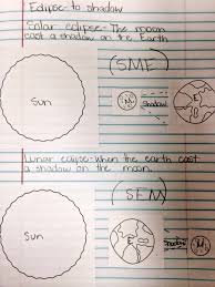 Solar And Lunar Eclipse Interactive Notebook Sixth Grade Science Interactive Science Notebook Earth And Space Science