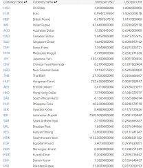 1000000 доллар сша = 4231608.99 малайзийский ринггит. Currency Code Av Currency Na E A Usd Us Dollar Eur Chegg Com