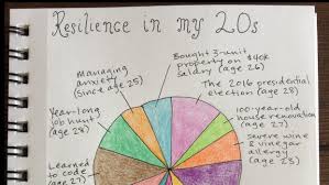 Resilience In My 20s Pie Chart Skillshare Projects