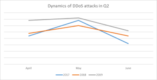 Summertime And The Ddos Is Easy Q2 Saw 18 Rise In Attacks Compared To Last Year Kaspersky