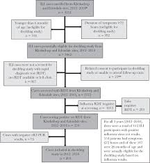 Today, the internet is one of the most powerful tools throughout the world. Influenza Viral Shedding In A Prospective Cohort Of Hiv Infected And Uninfected Children And Adults In 2 Provinces Of South Africa 2012 2014 Abstract Europe Pmc