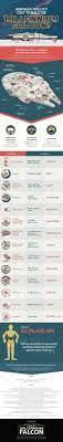 So Just How Much Exactly Would A Millennium Falcon Cost To Build Infographic Star Wars Geek Star Wars Ships Millennium Falcon