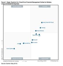 2019 Gartner Magic Quadrant For Cloud Core Financial