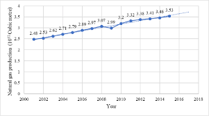 Global Natural Gas Production Chart From 2001 To 2015 Data