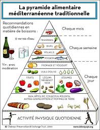 Pyramide Alimentaire Mediterraneenne Google Search