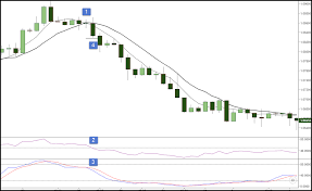 learn the 5 and 10 simple moving average trading strategy