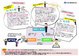 施主（建築主）－建築士（設計者、監理者）－建設会社（施工者）」の関係 | 富士建設株式会社 － 香川県の公共建築・建築設計・施工