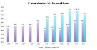 Maybe you would like to learn more about one of these? The Fervent Loyalty Of A Costco Cost Member Scuttlebutt Investor