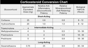 Steroid Conversions Steroids Hydrocortisone Endocrine