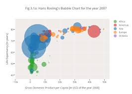 Fig 3 1a Hans Roslings Bubble Chart For The Year 2007