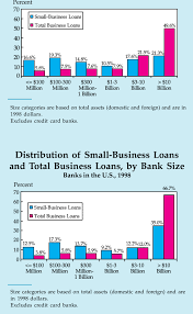 Our small business resource center offers tips, tools, and guidance explore now. Distribution Of Small Business Loans And Total Business Loans By Bank Download Scientific Diagram