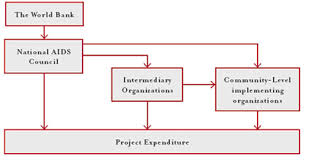 Overview Of The World Banks Response To The Hiv Aids