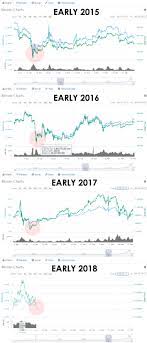 On the date of publication, william white did not have (either directly or indirectly) any positions in the securities mentioned in this article. Crypto Market Has Its Biggest Crash Of The Year Every Year At The Same Time Almost To The Day For 5 Years Running Omg This Is So Unexplainable Who Could Have Possibly