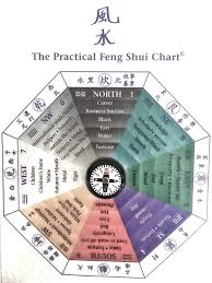 41 reasonable feng shui chart