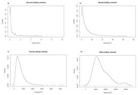 It is decentralised that means it is not own by government or any other company.transactions are simple and easy as it doesn't belong to any country.records data are stored in blockchain.bitcoin price is variable and it is widely used so it is important to predict the price of it for making any investment.this project focuses. Volatility Analysis Of Bitcoin Price Time Series