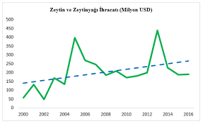 Kaç zeytin ağacı olur trilye zeytin verimi zeytin ağacı kaç yılda meyve verir zeytin alım fiyatları en verimli zeytin fidanı zeytin ağacı kaç metre arayla dikilir zeytin kaç metreye dikilir olea zeytin 1 kg zeytin bahçesi fizibilite yağlık zeytin fiyatı. Zeytin Dosyasi