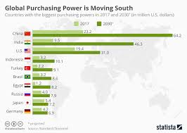 Chart Global Purchasing Power Is Moving South Statista