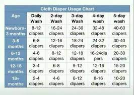 Typically, newborn babies go through 8 to 10 newborn size diapers per day. How Many Diapers Do I Need How Many Diapers Do I Need Baby Diapers Baby Cloth Diaper