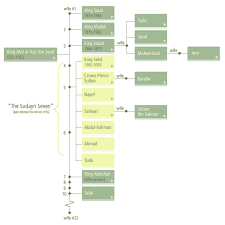 A Royal Family Tree House Of Saud Frontline Pbs