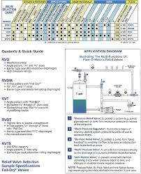 selection chart relief bypass backpressure valves anti