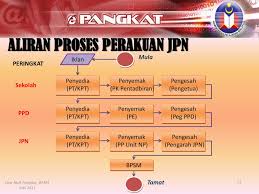 Ada 498 anggota berseragam cokelat yang naik pangkat baik bagi perwira, brigadir dan pegawai negeri sipil (pns) polrestabes surabaya dan polsek jajaran. Sistem Kenaikan Pangkat Epangkat Ppt Download