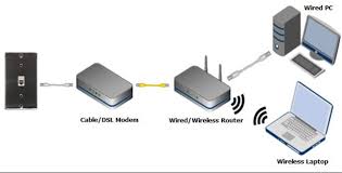 Cara mengaktifkan sinyal internet pakai modem di laptop menurut saya kecepatan koneksi internet adalah sesuatu yang sangat penting di jaman digital seperti sekarang ini. Definisi Modem Beserta Fungsinya Pada Jaringan Komputer Jasa Instalasi Jaringan