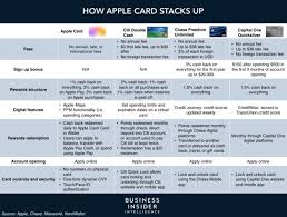 Being approved may require a little extra work, such as paying extra fees or putting down deposits on credit cards, since about. Apple Card Is Reportedly Approving Subprime Users Business Insider