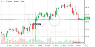 Techniquant Taubman Centers Inc Tco Technical Analysis
