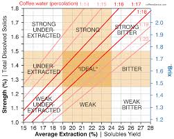 Measuring And Reporting Extraction Yield Coffee Ad Astra