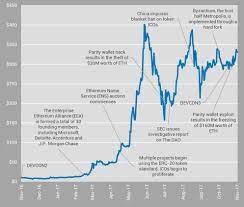 Blockchain, for purists, represents perfection, efficiency, independence, and. Ethereum Price Predictions Experts Forecast February 2018 Value