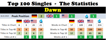 dawn chart history