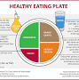 The Plate from www.hsph.harvard.edu