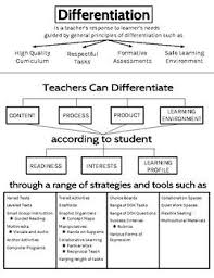 Differentiation Handout Great Graphic To Introduce Staff To The Basics Of Differentiated Instruc Co Teaching Instructional Coaching Differentiated Instruction