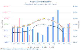 Þingvellir Iceland Weather 2020 Climate And Weather In