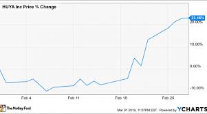 Why Huya Stock Gained 23 2 In February Nasdaq