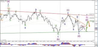 Gbp Usd Bearish Wave C Tests Triangle Chart Pattern Action