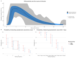 Dna testing in the laboratory. Estimating The Effectiveness Of Routine Asymptomatic Pcr Testing At Different Frequencies For The Detection Of Sars Cov 2 Infections Cmmid Repository