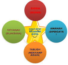 Definisi nabi dan rasul serta perbezaannya 2. 4 Sifat Wajib Dan Sifat Mustahil Bagi Nabi Dan Rasul Pelajaran Sekolah Online
