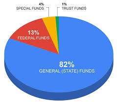 Hawaii Doe The Departments Budget