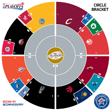 Join already existing contests from $10 to $25 per entry or create a private contest for just you and your friends from ($5 to $100)! 2016 Nba Playoffs Circle Bracket Second Round Sportslogos Net News